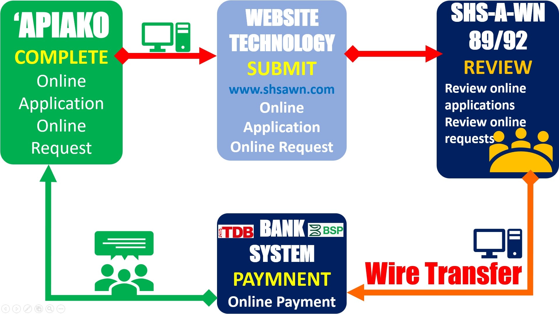 Tuition assistance process: Complete 'Apiako application, submit via website, SHS-A-WN review, wire transfer payment through TDB/BSP bank system
